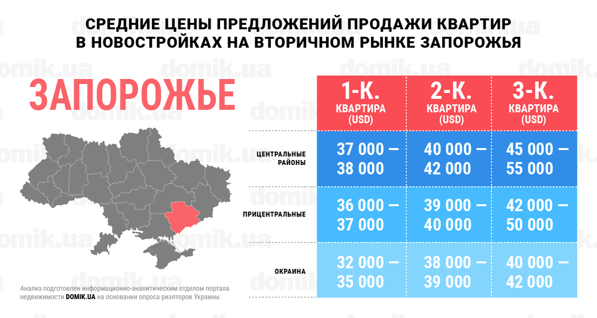 квартиры в Запорожье